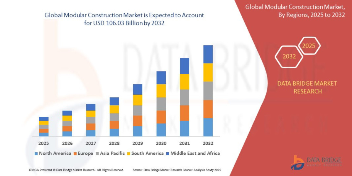 Modular Construction Market Size, Growth, and Forecast to 2032