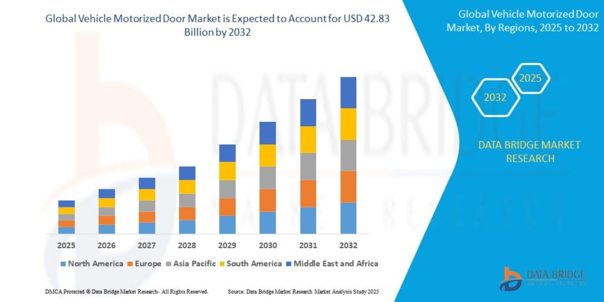 Vehicle Motorized Door Market Size, Share, Trends, Industry Growth and Forecast to 2032