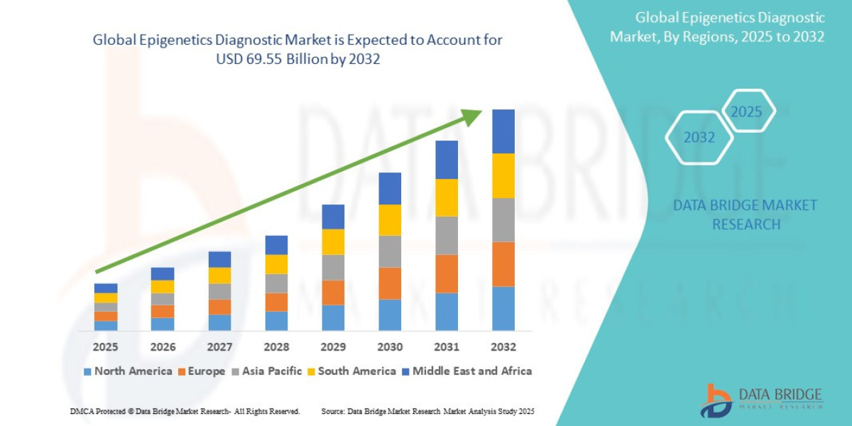 Epigenetics Diagnostic Market Size, Share, Trends, Industry Analysis and Forecast by 2032