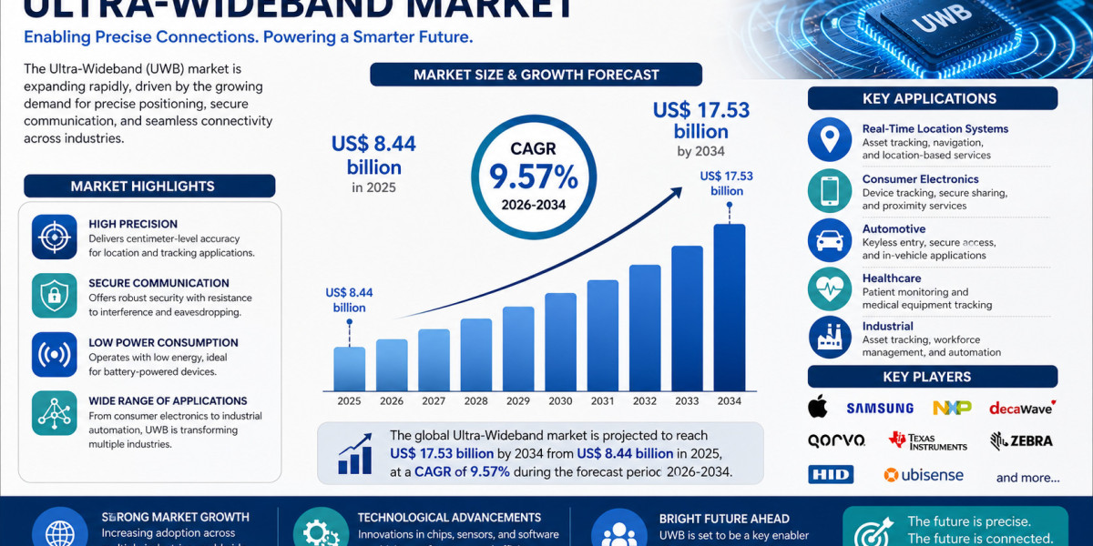 Comprehensive Study of the Global UWB Market: 2034 Outlook