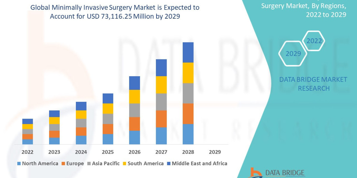 Minimally Invasive Surgery Market Size, Share, Trends, Industry Analysis and Forecast by 2032