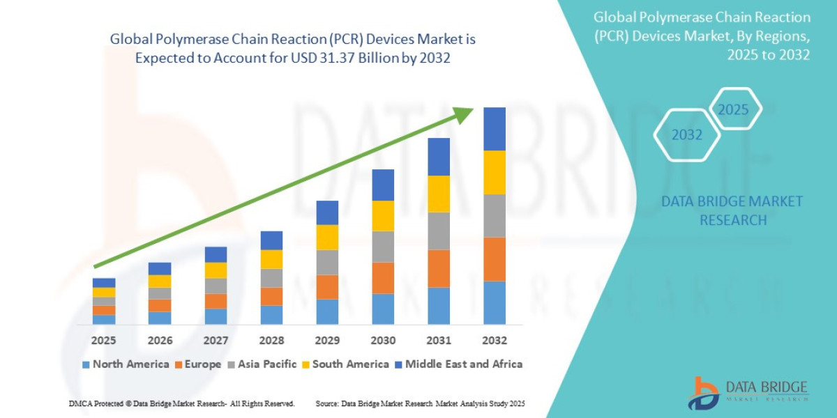 Polymerase Chain Reaction (PCR) Devices Market Size, Share, Trends, Industry Analysis and Forecast by 2032