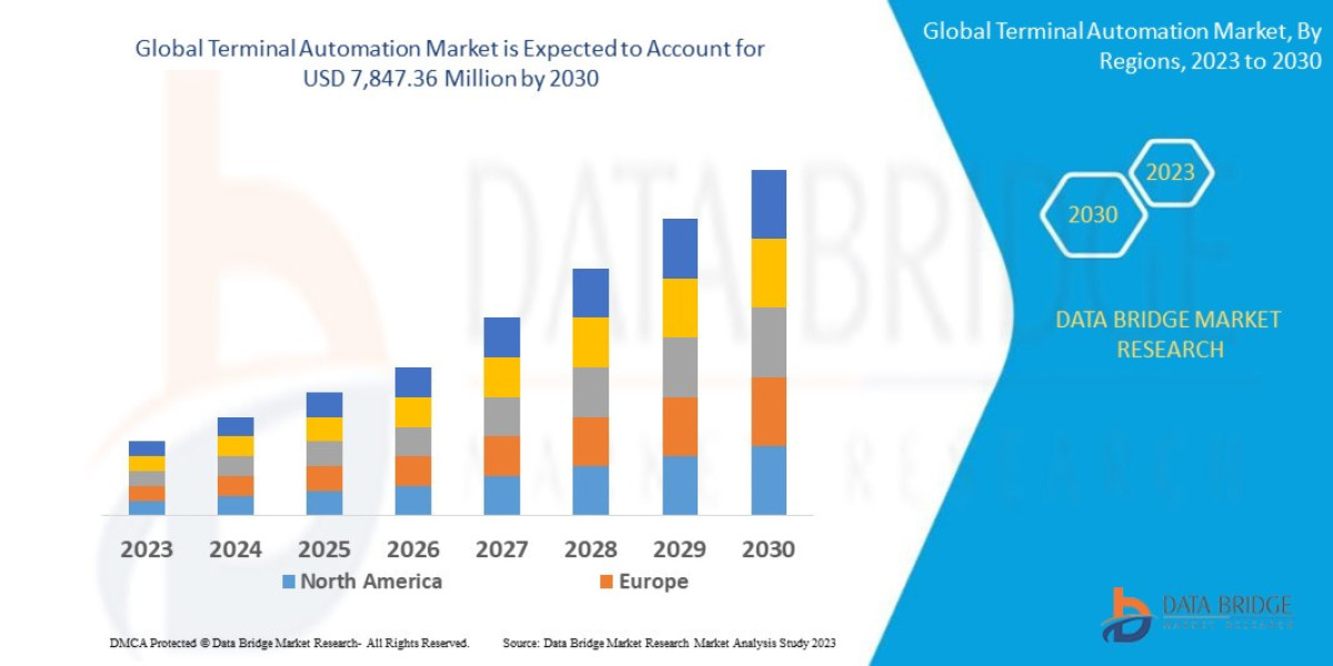 Terminal Automation Market Size, Share, Trends, Industry Analysis and Forecast to 2030