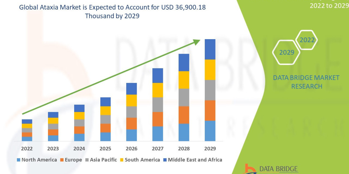 Ataxia Market Size, Share, Trends, Industry Outlook and Forecast to 2029v