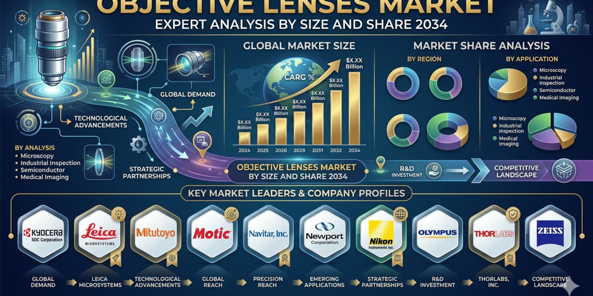 United States Objective Lenses Industry Trends Through 2034
