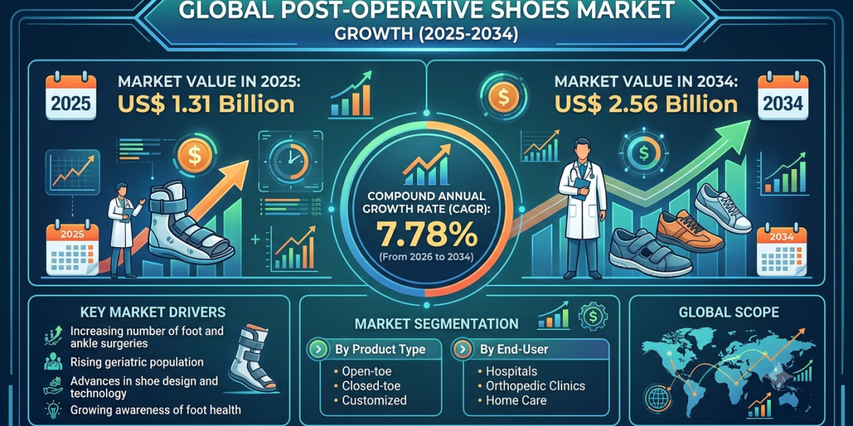 Global Post-operative Shoes Market Dynamics: Opportunities and Challenges Ahead