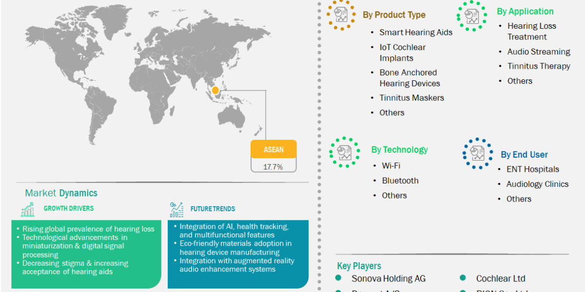 ASEAN IoT Hearing Devices Market Set for Rapid Expansion Across 2025–2033 Forecast Period