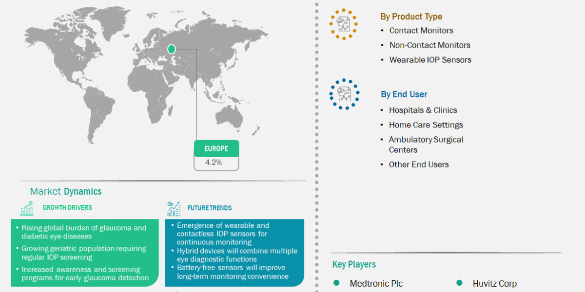 Europe Intraocular Pressure Monitors Market Set for Moderate Expansion Across 2025–2033 Forecast Period