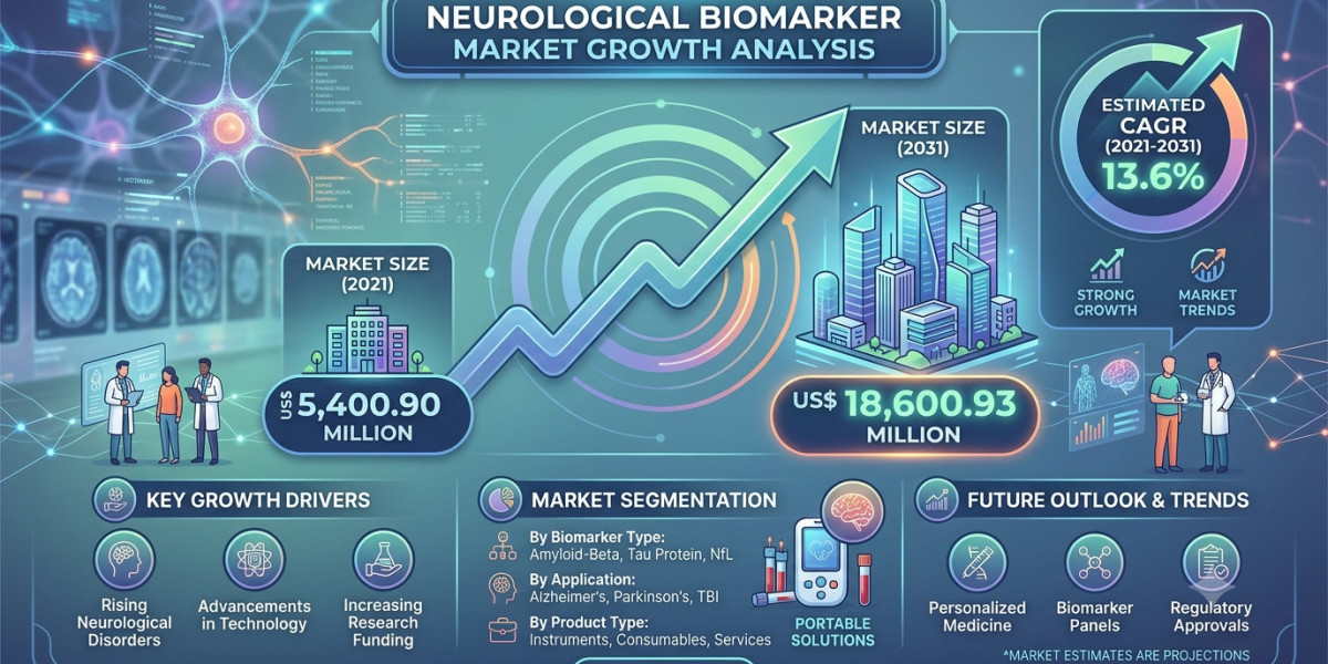 Neurological Biomarker Market Outlook: Advancements in Biomarker Technologies