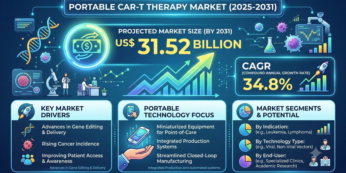 Technological Advancements Transforming the CAR-T Therapy Market
