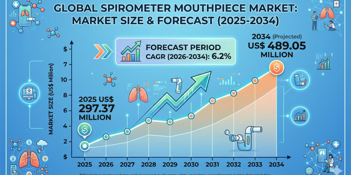 Competitive Landscape of the Spirometer Mouthpiece Market in the Next Decade