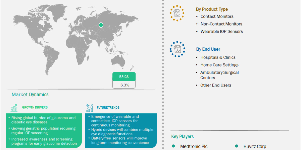 BRICS Intraocular Pressure Monitors Market Set for Steady Expansion Across 2025–2033 Forecast Period