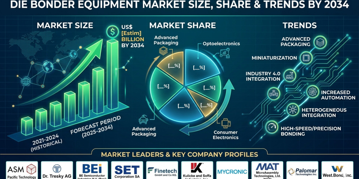 North America Die Bonder Equipment Industry Set for Rapid Growth Through 2034