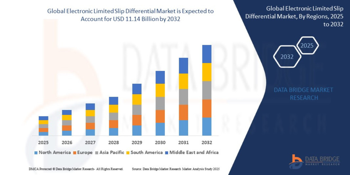 Electronic Limited Slip Differential Market Size, Share, Trends, and Industry Forecast by 2032