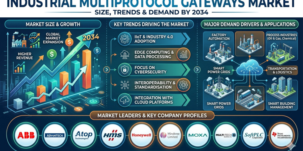 United States Emerges as a Key Hub for Industrial Multiprotocol Gateways Adoption