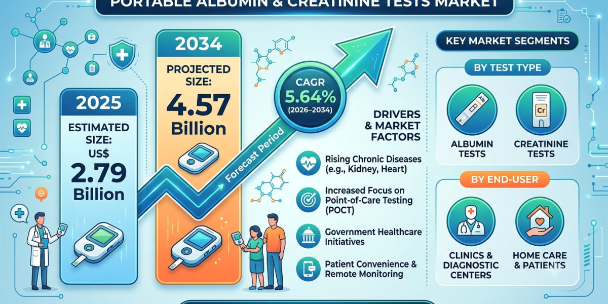 Albumin and Creatinine Tests Market Expansion: Unlocking Diagnostic Market Opportunities