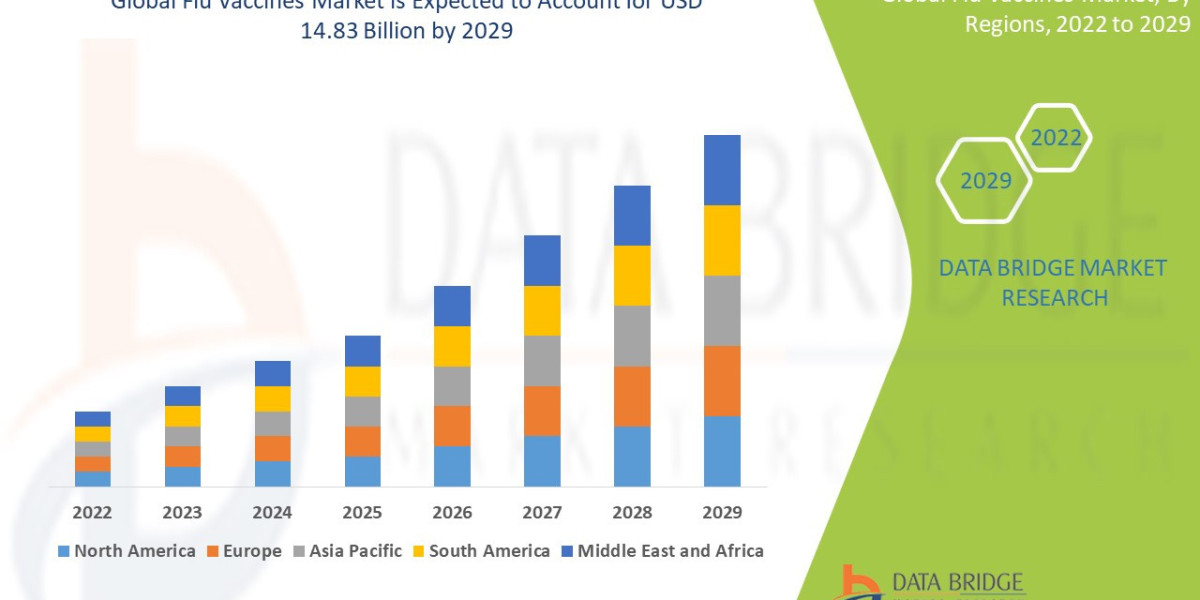Flu Vaccines Market Size, Share, Trends, and Industry Forecast by 2029