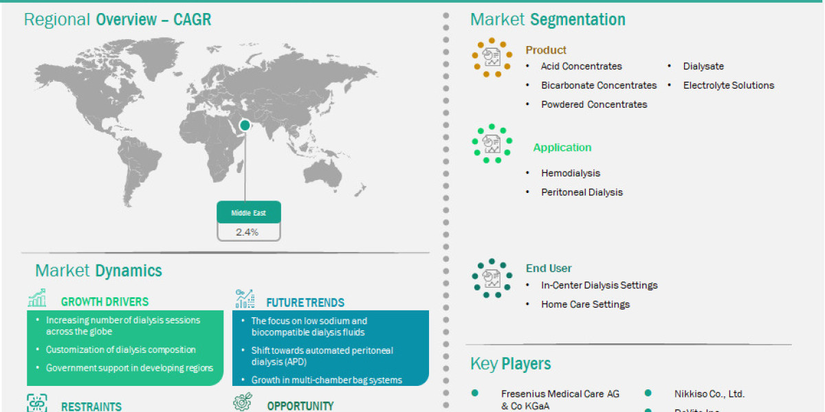 Middle East Dialysis Concentrates and Solutions Market Set for Stable Expansion Across Forecast Period 2025–2031