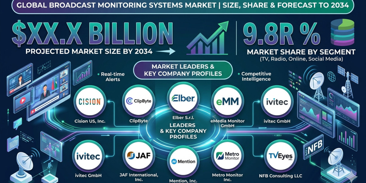 US Broadcast Monitoring Systems Market Driven by AI and Cloud-Based Broadcasting