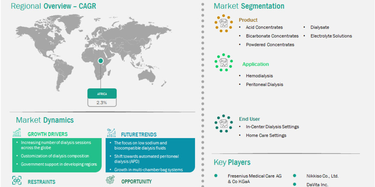 From USD 42.0 Million to USD 49.2 Million: Africa Dialysis Concentrates Market Growth Outlook