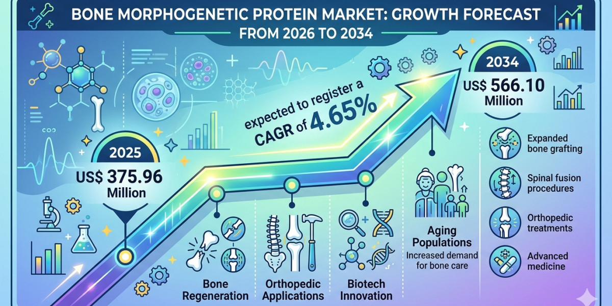 Bone Morphogenetic Protein Market Outlook 2026–2034: Trends Shaping Future Growth