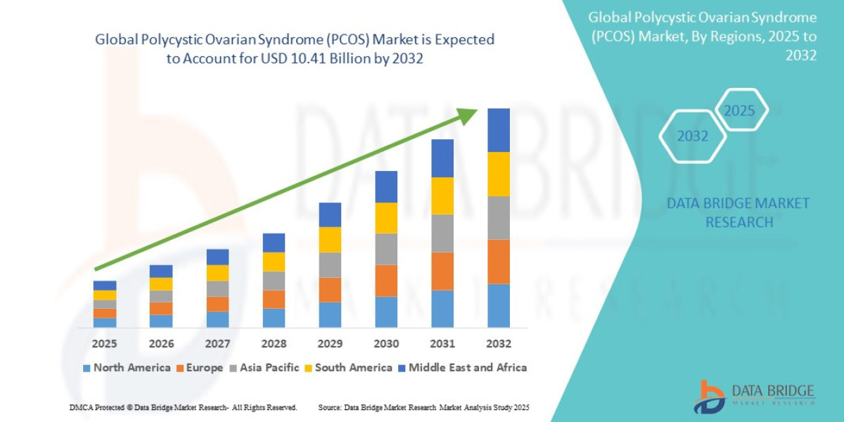 Polycystic Ovarian Syndrome (PCOS) Market Size, Share, Trends, and Industry Forecast by 2032