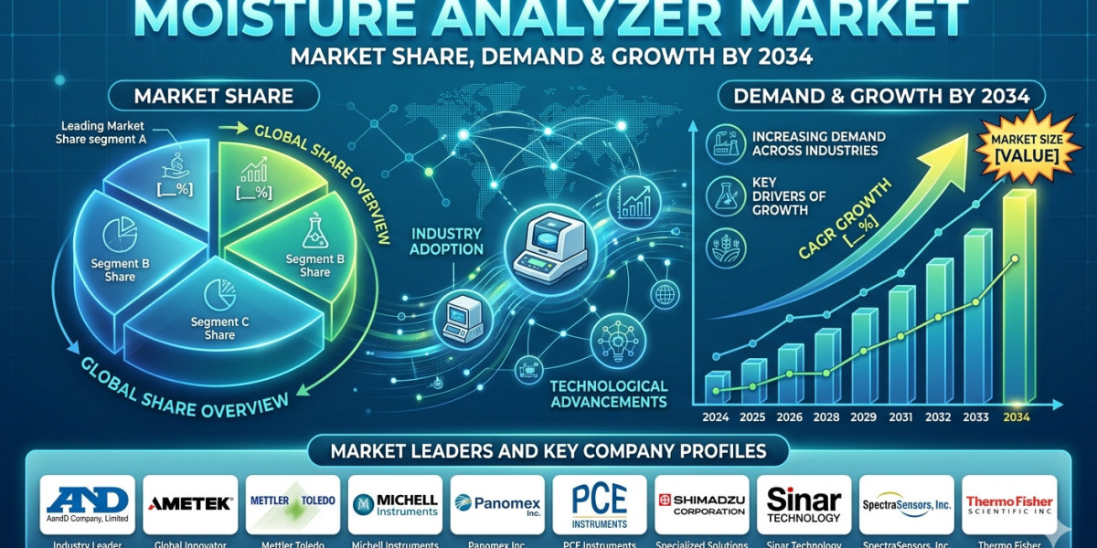 US Moisture Analyzer Market Growth Driven by Advanced Manufacturing