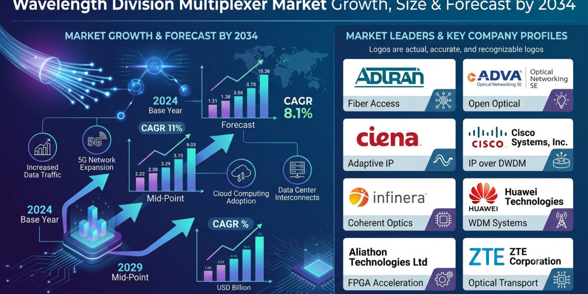 US Telecom Infrastructure Modernization Accelerates Wavelength Division Multiplexer Demand