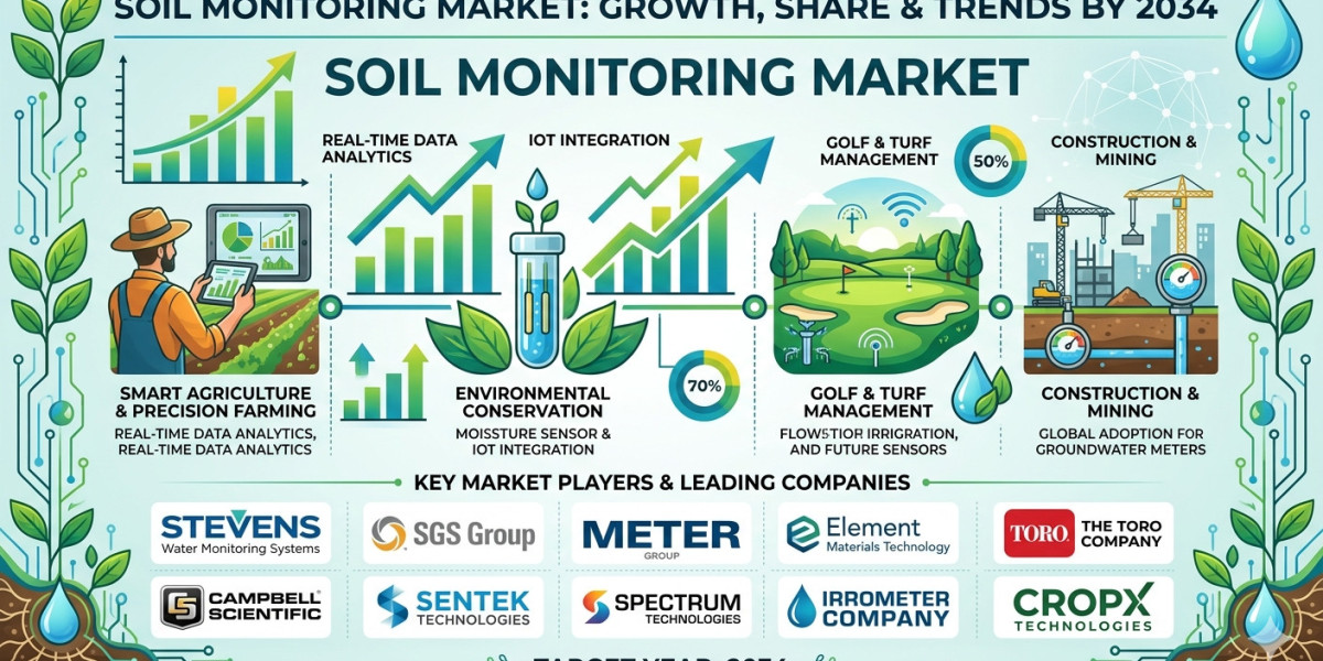 US Soil Monitoring Market Fueled by Precision Farming Adoption