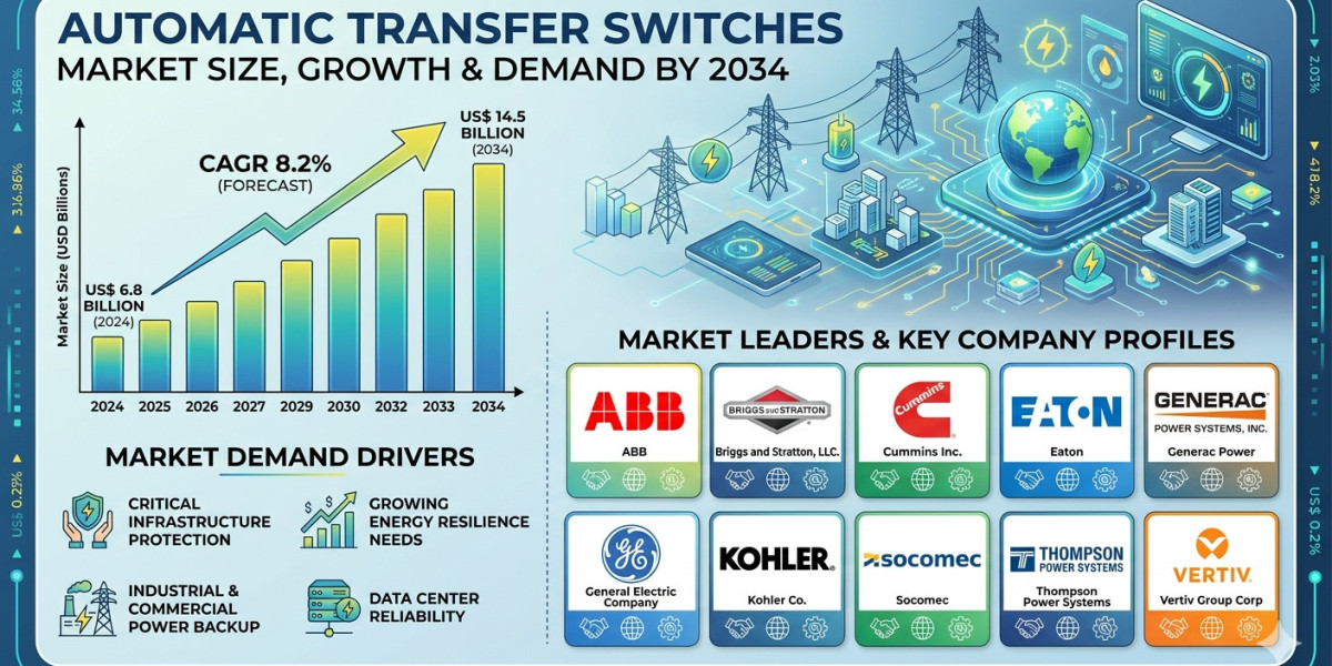 U.S. Automatic Transfer Switches Industry Growth Forecast to 2034