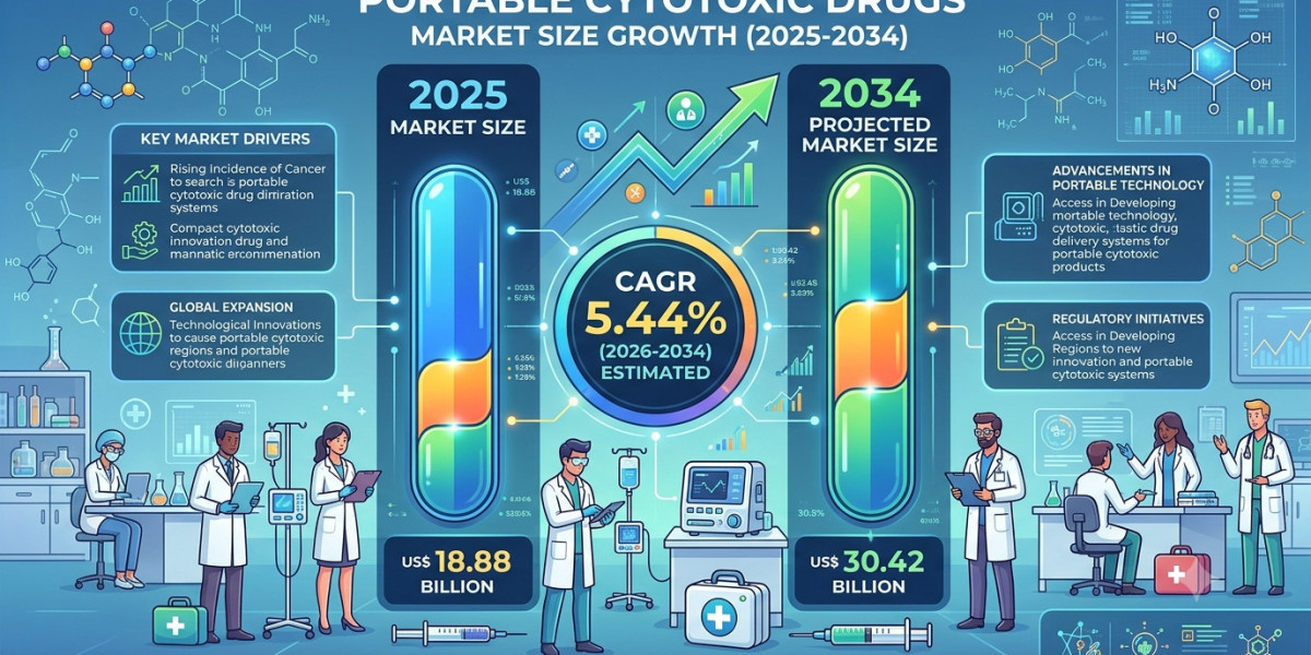 Cytotoxic Drugs Market Dynamics: Rising Cancer Incidence Driving Demand