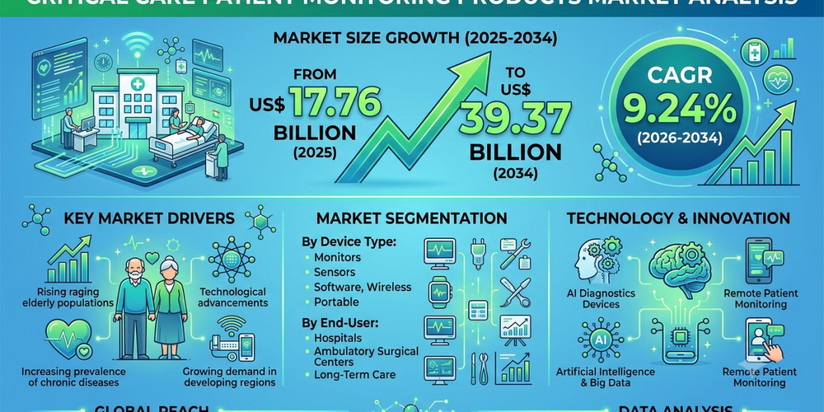 Competitive Landscape of the Critical Care Patient Monitoring Products Market in the Next Decade