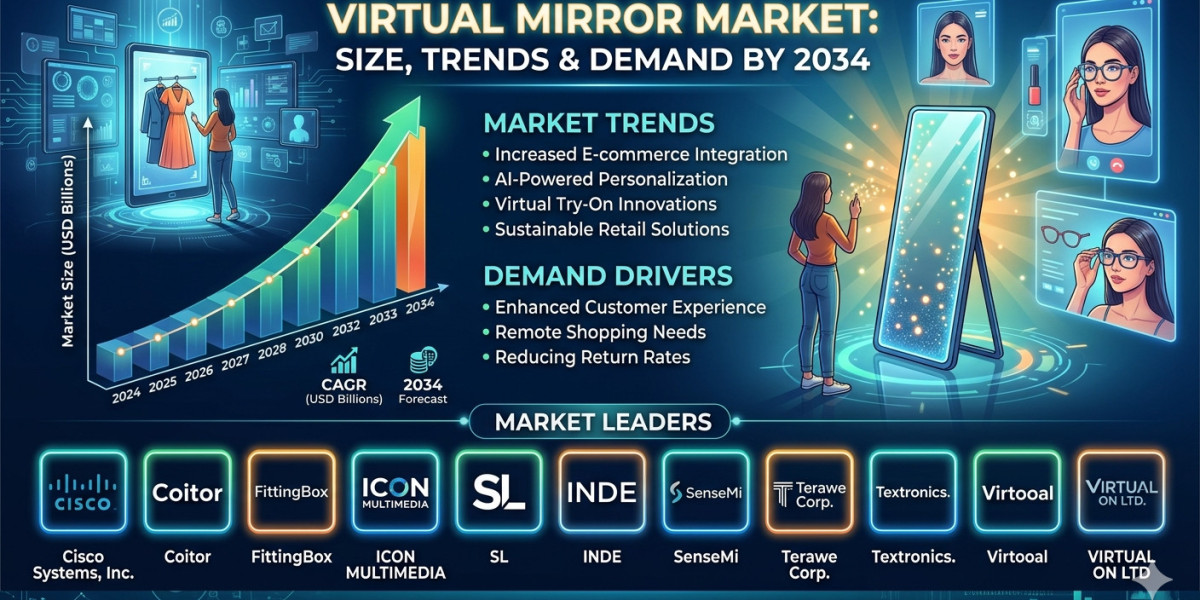 How North America Is Driving the Future of the Virtual Mirror Market Through 2034
