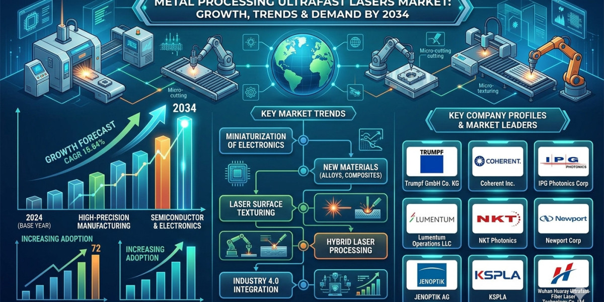 United States Metal Processing Ultrafast Lasers Market Expansion by 2034