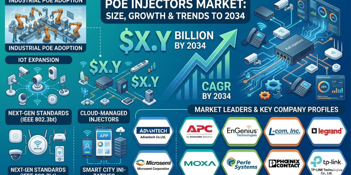 U.S. PoE Injectors Market Forecast 2034: Digital Transformation Creates New Opportunities