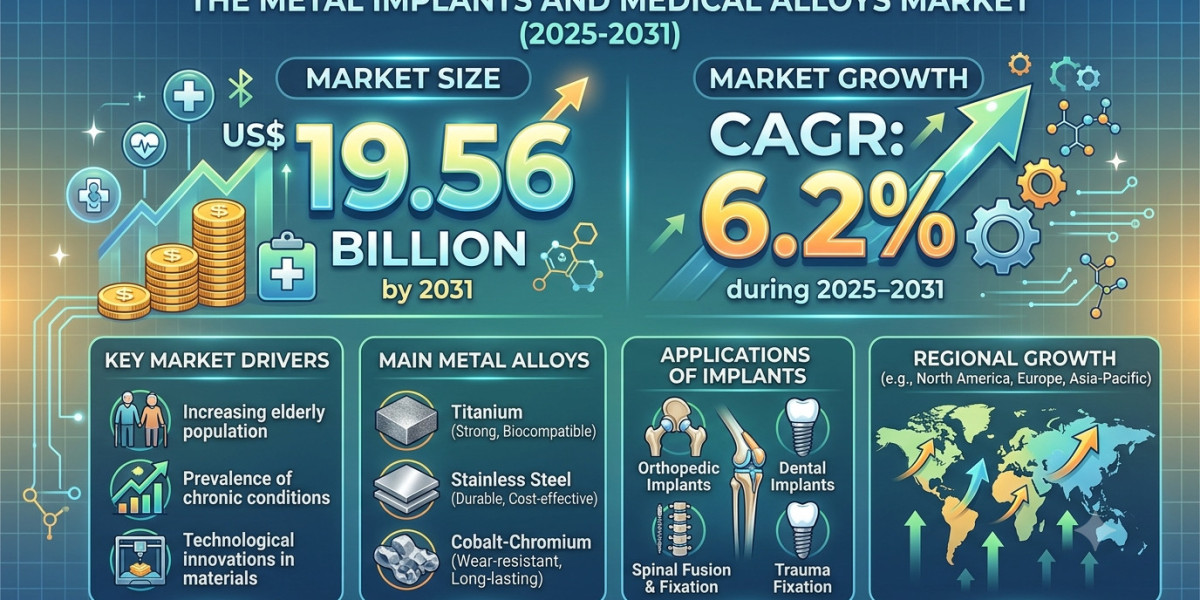 Metal Implants and Medical Alloys Market Outlook 2025–2031: Trends Defining Future Growth