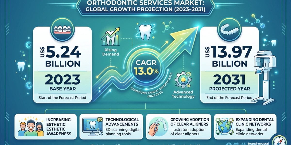 Orthodontic Services Market Competitive Landscape and Strategic Insights