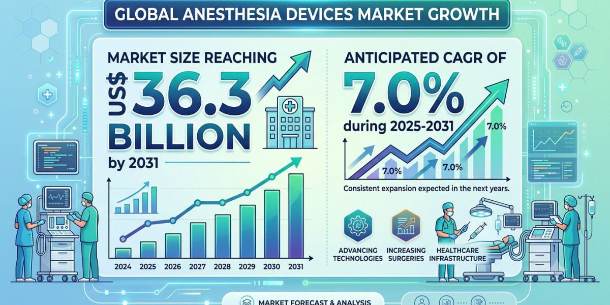 Surgical Volume Growth Boosting the Anesthesia Devices Market Worldwide