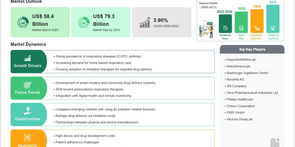Pulmonary Drug Delivery Systems Market Reaches US$ 58.4 Billion in 2025, Growing by 2033