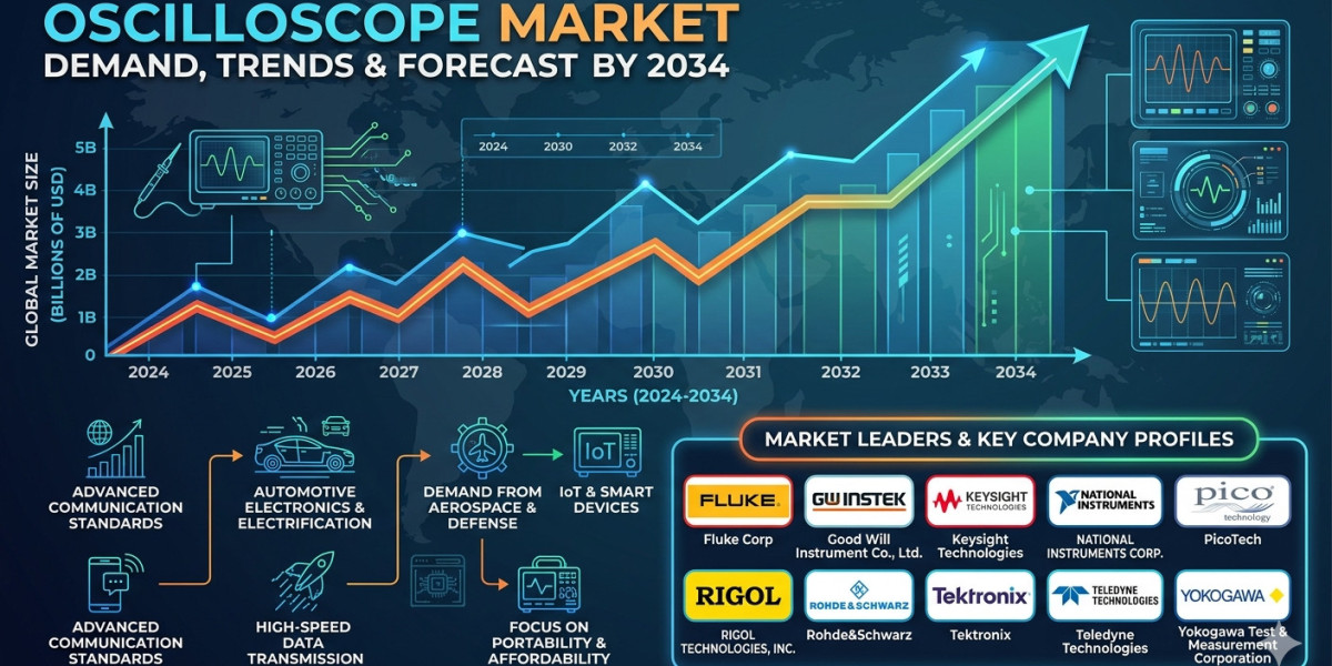 United States Oscilloscope Market Outlook 2034 Driven by 5G and Electric Vehicle Expansion