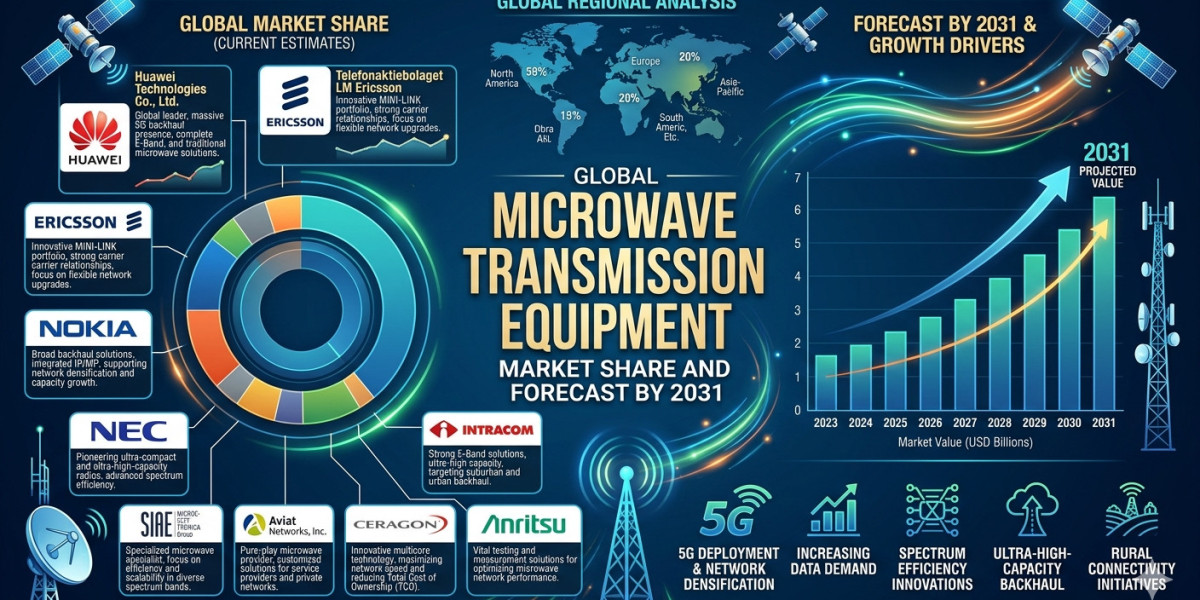 North America Microwave Transmission Equipment Market Growth Fueled by 5G Network Expansion