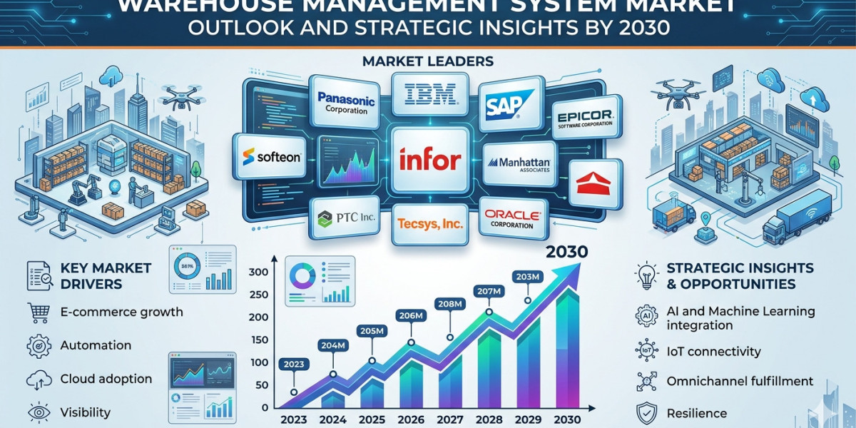 US Warehouse Management System Industry Growth Driven by Automation and Logistics