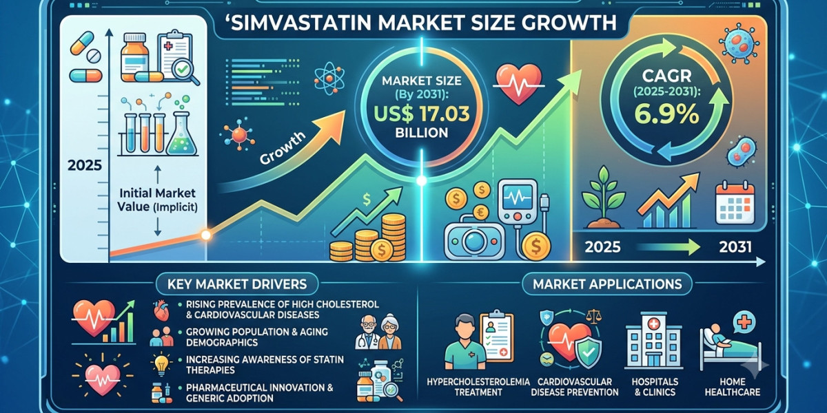 Simvastatin Market Dynamics: Growth Drivers in Cardiovascular Treatment