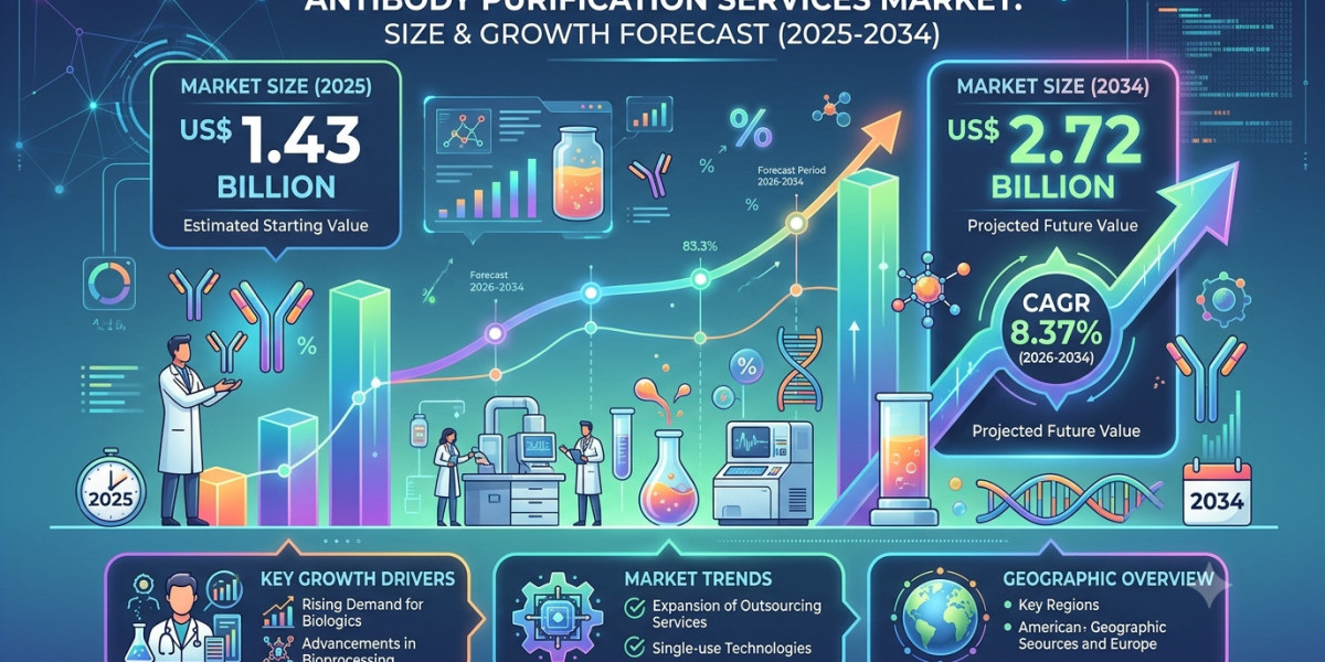 Antibody Purification Services Market Analysis: Unlocking Value Across Research and Commercial Applications