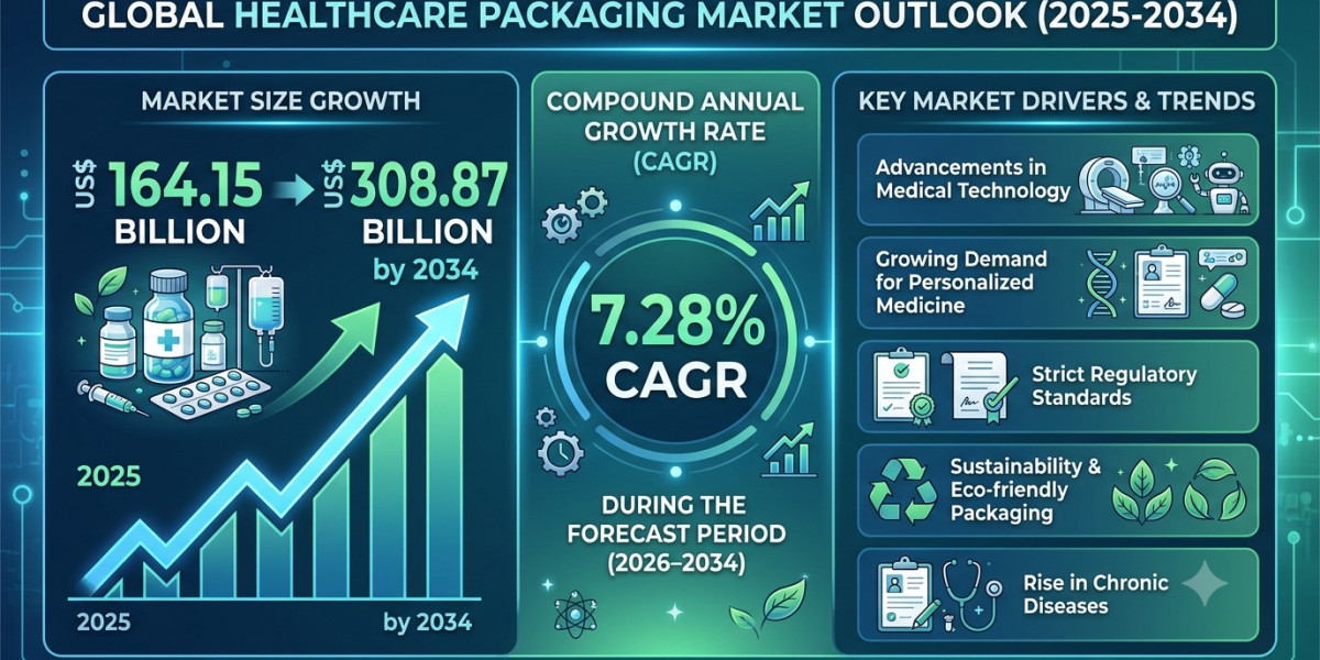 How Smart and Connected Solutions Are Transforming the Healthcare Packaging Market Landscape