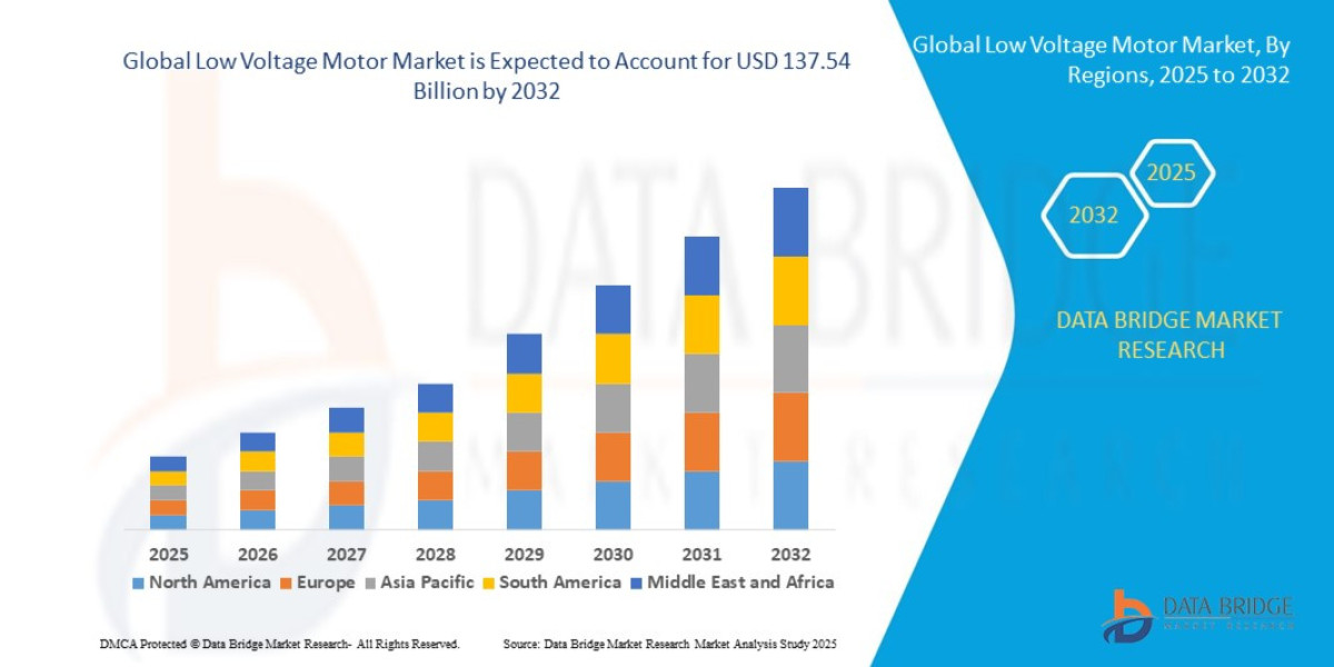 Low Voltage Motor Market: Industry Size, Share, Industrial Automation Trends, and Forecast by 2032