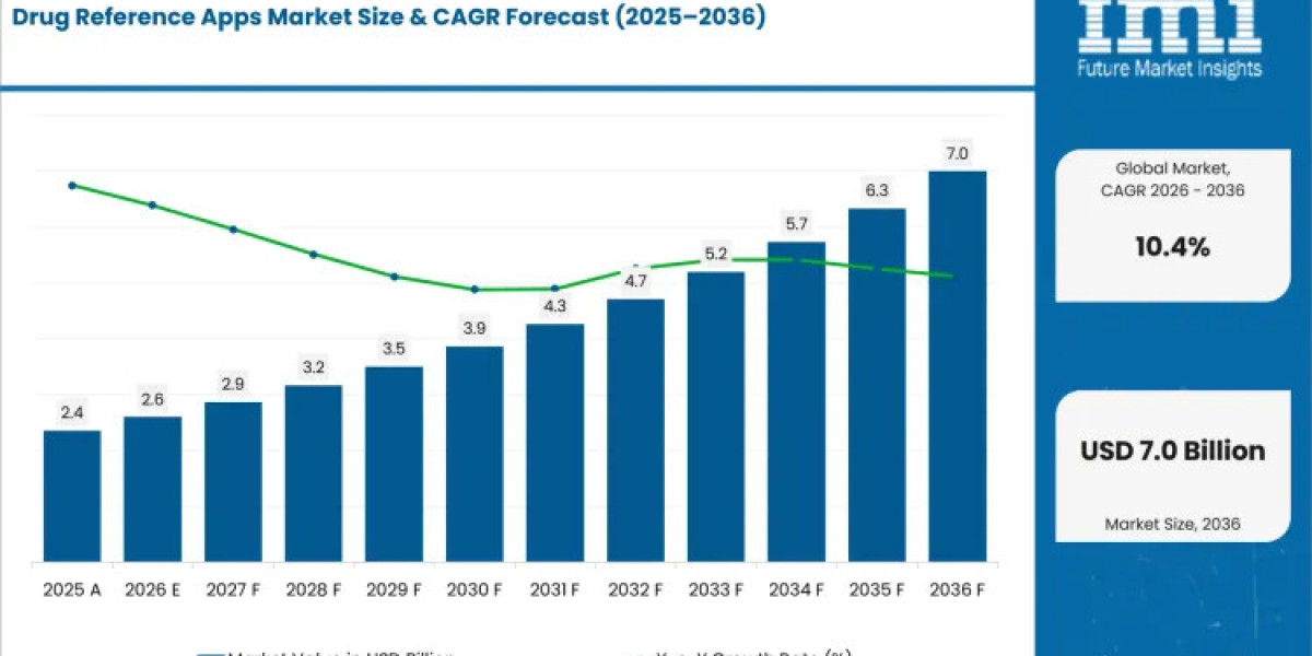 Drug Reference Apps Market: Digital Transformation and Smart Technologies Create New Growth Opportunities