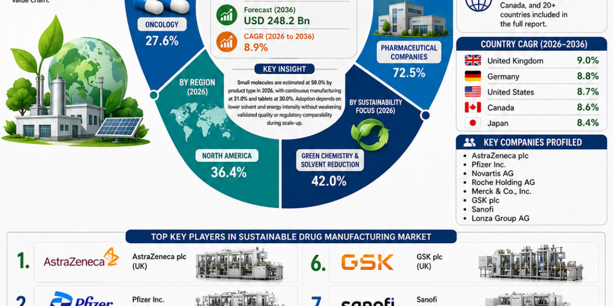 Sustainable Drug Manufacturing Market Competitive Analysis: Leading Companies, Innovations, and Strategic Developments